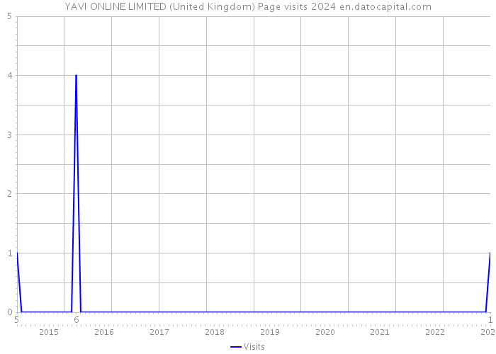YAVI ONLINE LIMITED (United Kingdom) Page visits 2024 