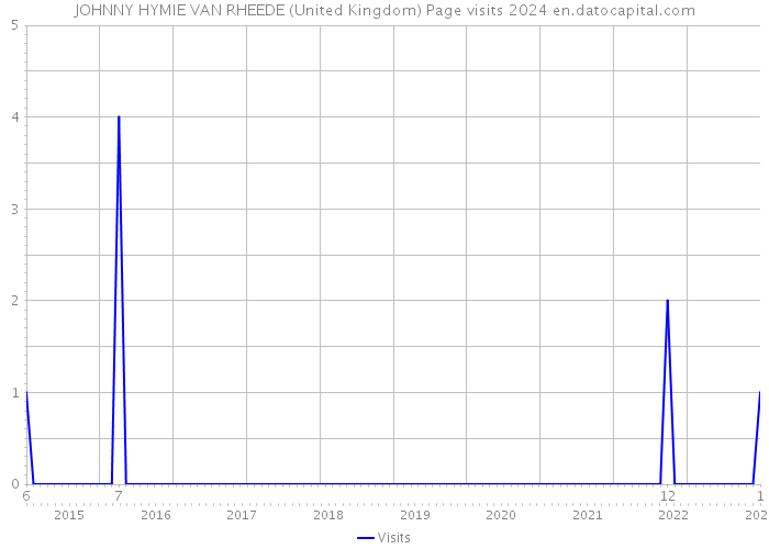JOHNNY HYMIE VAN RHEEDE (United Kingdom) Page visits 2024 