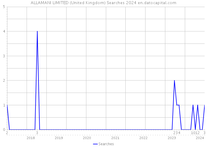 ALLAMANI LIMITED (United Kingdom) Searches 2024 