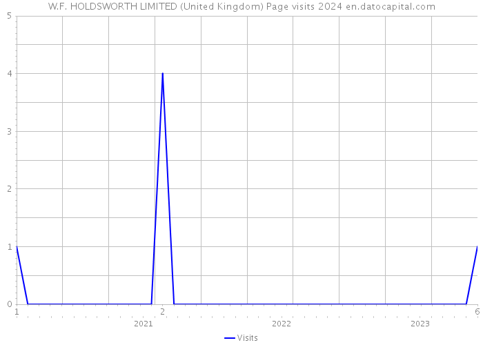 W.F. HOLDSWORTH LIMITED (United Kingdom) Page visits 2024 