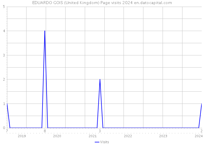 EDUARDO GOIS (United Kingdom) Page visits 2024 