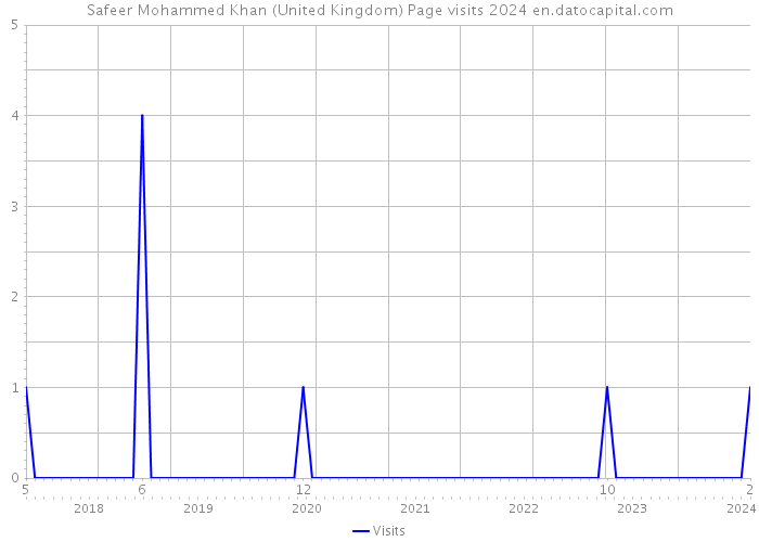 Safeer Mohammed Khan (United Kingdom) Page visits 2024 