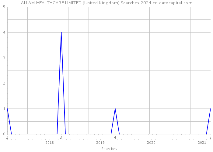 ALLAM HEALTHCARE LIMITED (United Kingdom) Searches 2024 