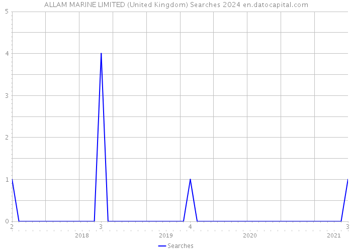 ALLAM MARINE LIMITED (United Kingdom) Searches 2024 