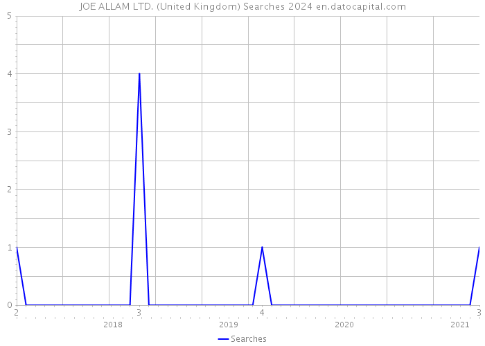 JOE ALLAM LTD. (United Kingdom) Searches 2024 