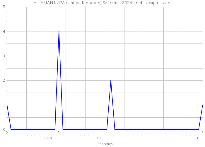 ALLAMAN KUPA (United Kingdom) Searches 2024 