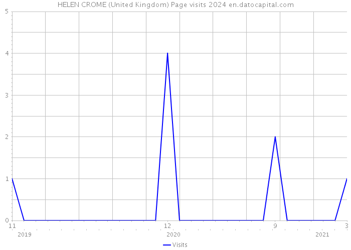 HELEN CROME (United Kingdom) Page visits 2024 