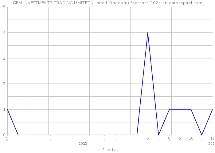 GBM INVESTMENTS TRADING LIMITED (United Kingdom) Searches 2024 