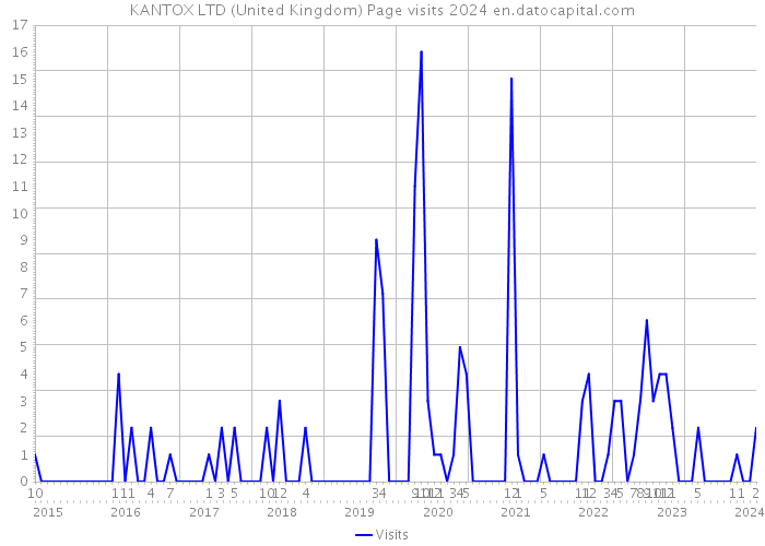 KANTOX LTD (United Kingdom) Page visits 2024 
