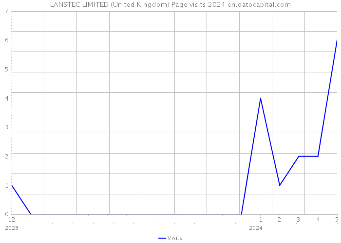 LANSTEC LIMITED (United Kingdom) Page visits 2024 