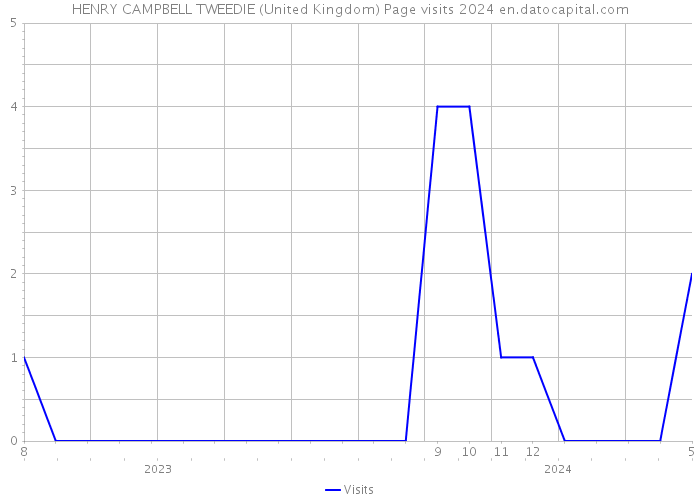 HENRY CAMPBELL TWEEDIE (United Kingdom) Page visits 2024 