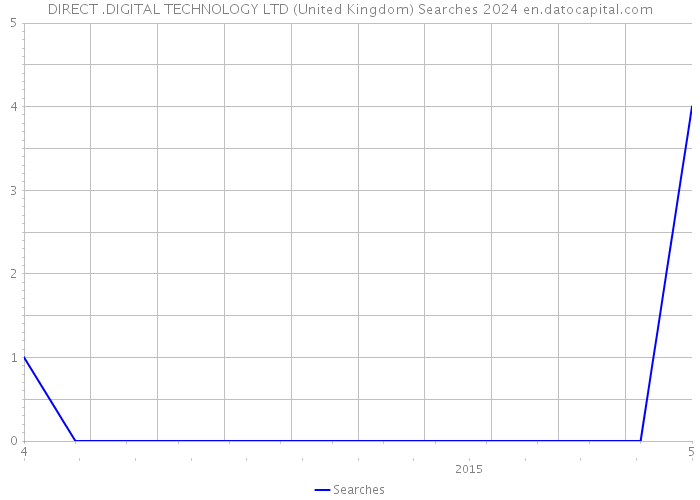 DIRECT .DIGITAL TECHNOLOGY LTD (United Kingdom) Searches 2024 