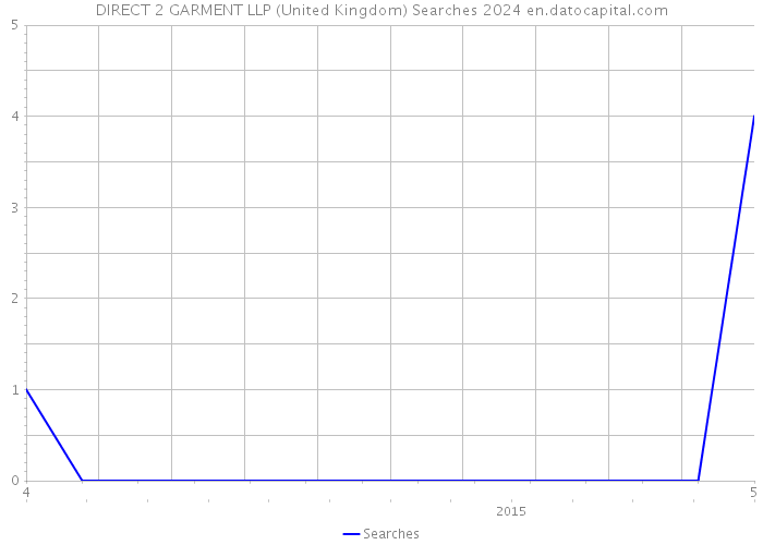 DIRECT 2 GARMENT LLP (United Kingdom) Searches 2024 