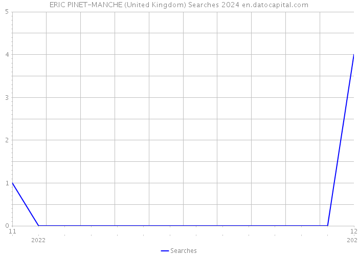 ERIC PINET-MANCHE (United Kingdom) Searches 2024 