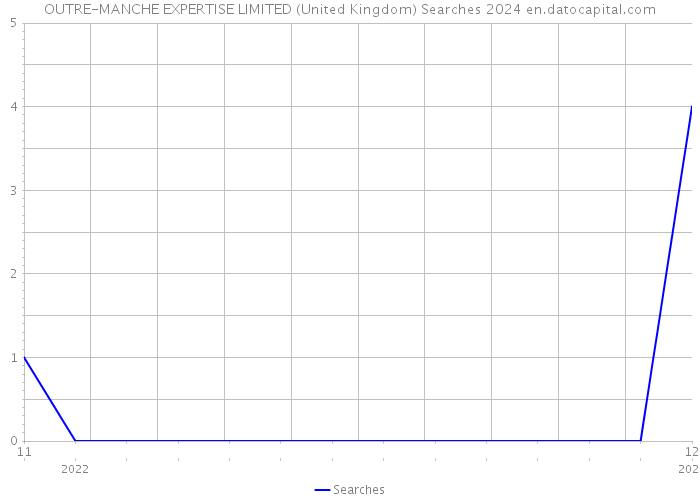OUTRE-MANCHE EXPERTISE LIMITED (United Kingdom) Searches 2024 