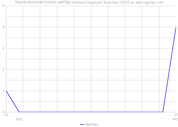 TRANS MANCHE FOODS LIMITED (United Kingdom) Searches 2024 