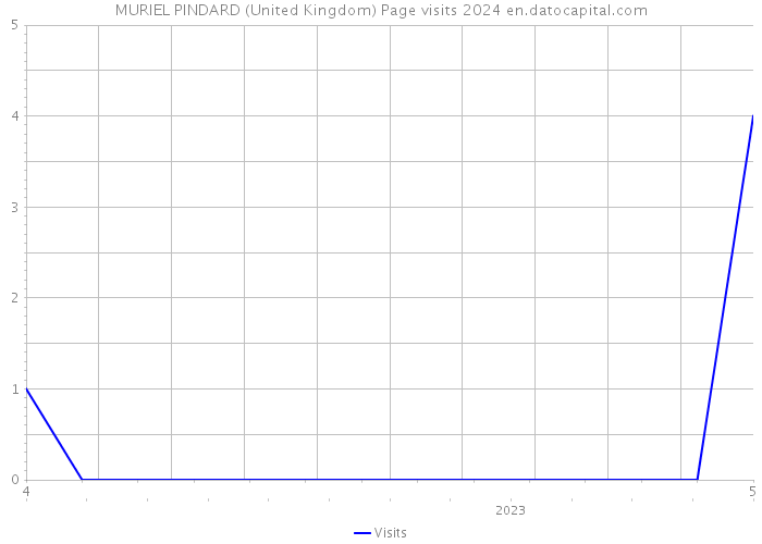 MURIEL PINDARD (United Kingdom) Page visits 2024 