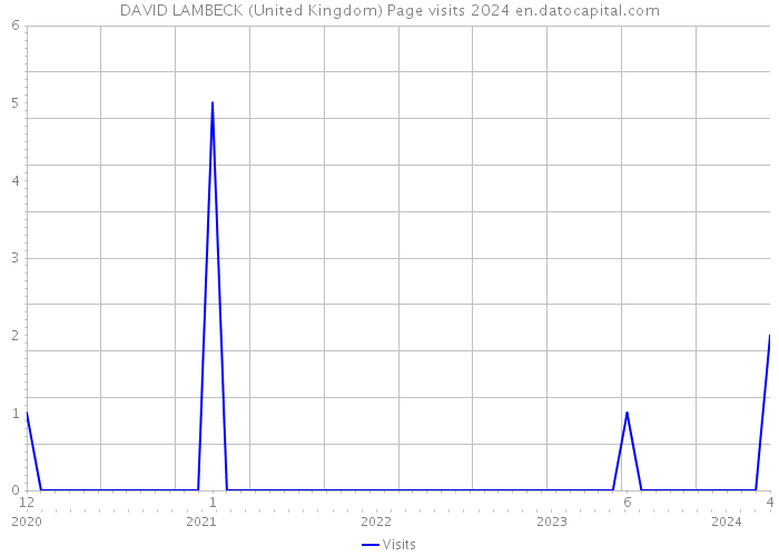 DAVID LAMBECK (United Kingdom) Page visits 2024 