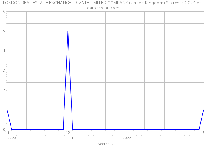 LONDON REAL ESTATE EXCHANGE PRIVATE LIMITED COMPANY (United Kingdom) Searches 2024 