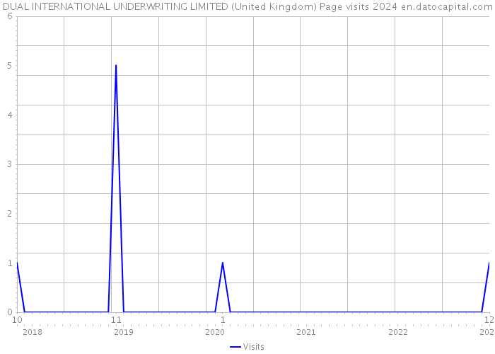 DUAL INTERNATIONAL UNDERWRITING LIMITED (United Kingdom) Page visits 2024 