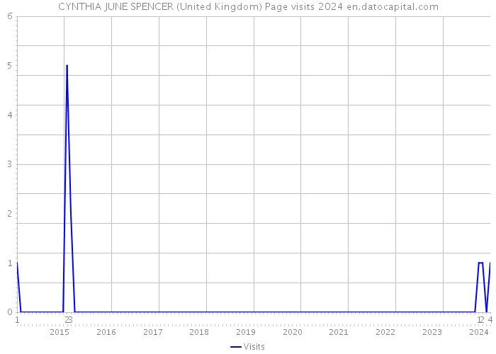 CYNTHIA JUNE SPENCER (United Kingdom) Page visits 2024 