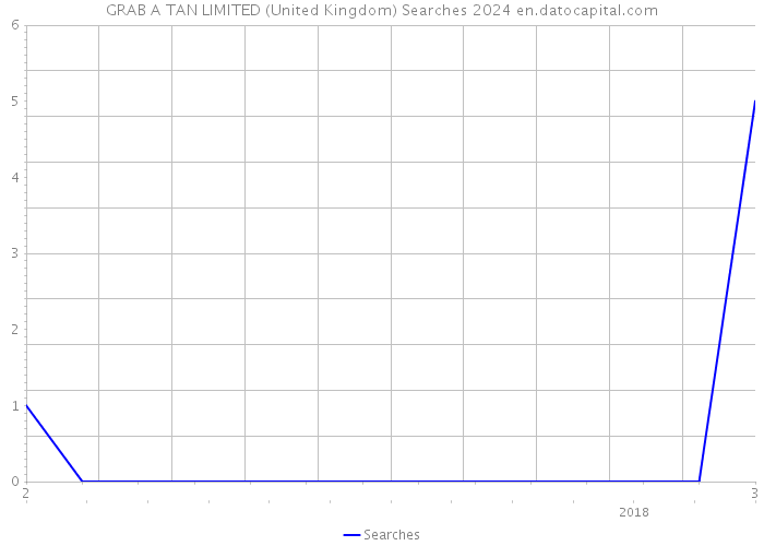 GRAB A TAN LIMITED (United Kingdom) Searches 2024 