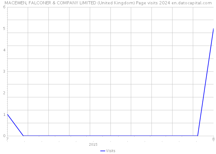 MACEWEN, FALCONER & COMPANY LIMITED (United Kingdom) Page visits 2024 