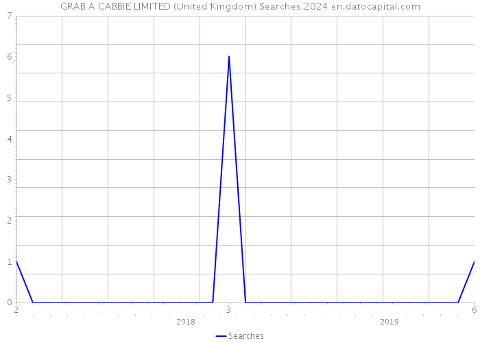 GRAB A CABBIE LIMITED (United Kingdom) Searches 2024 