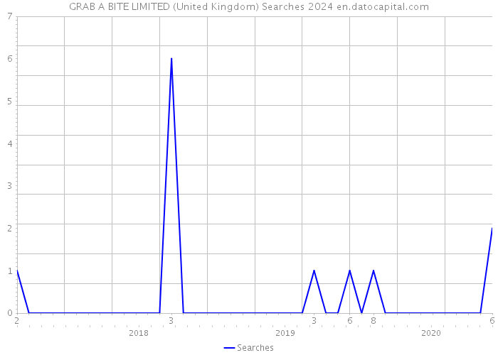 GRAB A BITE LIMITED (United Kingdom) Searches 2024 