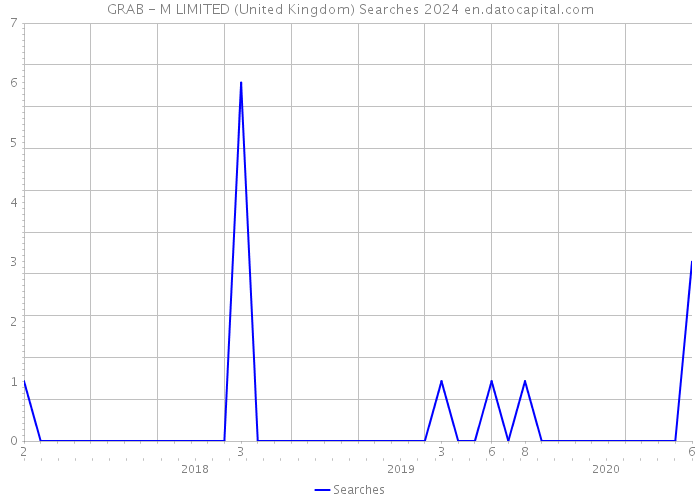 GRAB - M LIMITED (United Kingdom) Searches 2024 