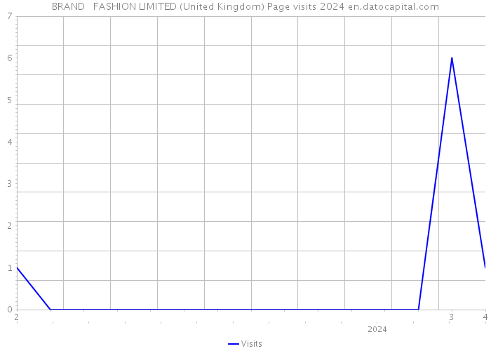BRAND + FASHION LIMITED (United Kingdom) Page visits 2024 