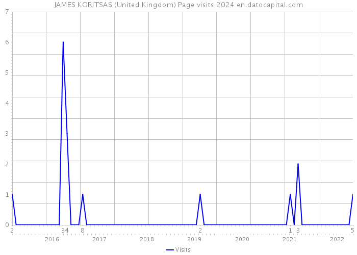 JAMES KORITSAS (United Kingdom) Page visits 2024 