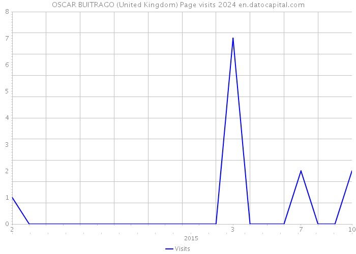 OSCAR BUITRAGO (United Kingdom) Page visits 2024 