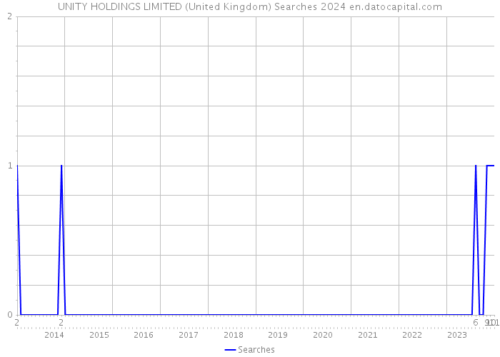 UNITY HOLDINGS LIMITED (United Kingdom) Searches 2024 