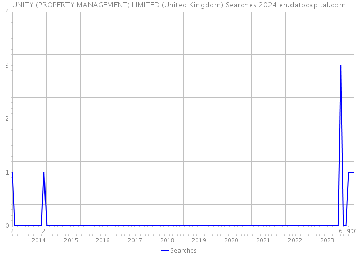 UNITY (PROPERTY MANAGEMENT) LIMITED (United Kingdom) Searches 2024 
