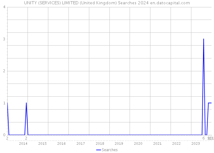 UNITY (SERVICES) LIMITED (United Kingdom) Searches 2024 