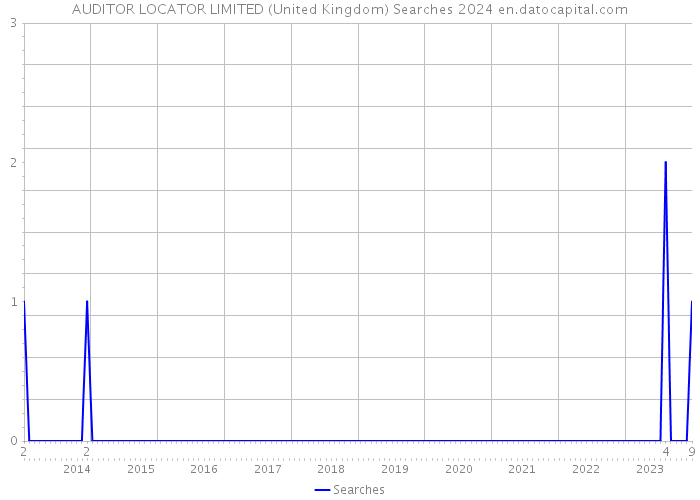 AUDITOR LOCATOR LIMITED (United Kingdom) Searches 2024 