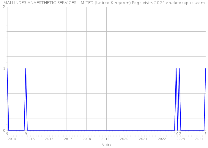 MALLINDER ANAESTHETIC SERVICES LIMITED (United Kingdom) Page visits 2024 