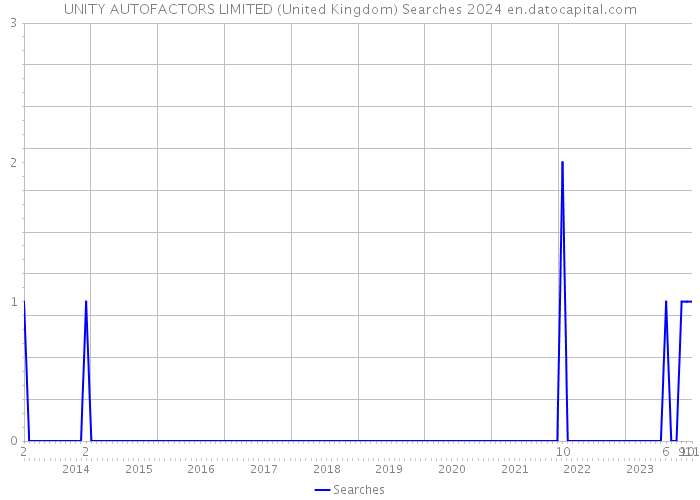 UNITY AUTOFACTORS LIMITED (United Kingdom) Searches 2024 