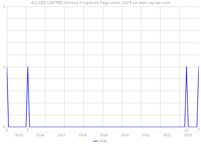 ALL LED LIMITED (United Kingdom) Page visits 2024 