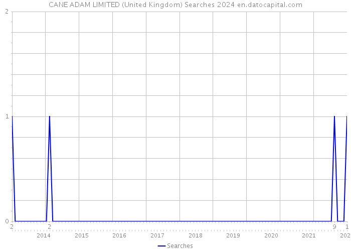 CANE ADAM LIMITED (United Kingdom) Searches 2024 