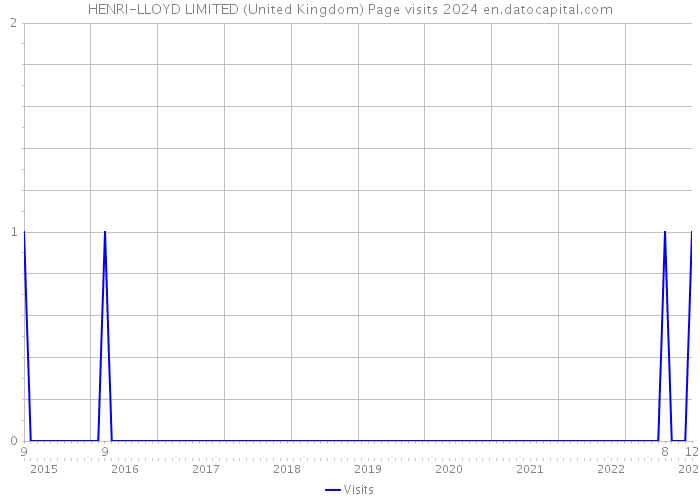 HENRI-LLOYD LIMITED (United Kingdom) Page visits 2024 