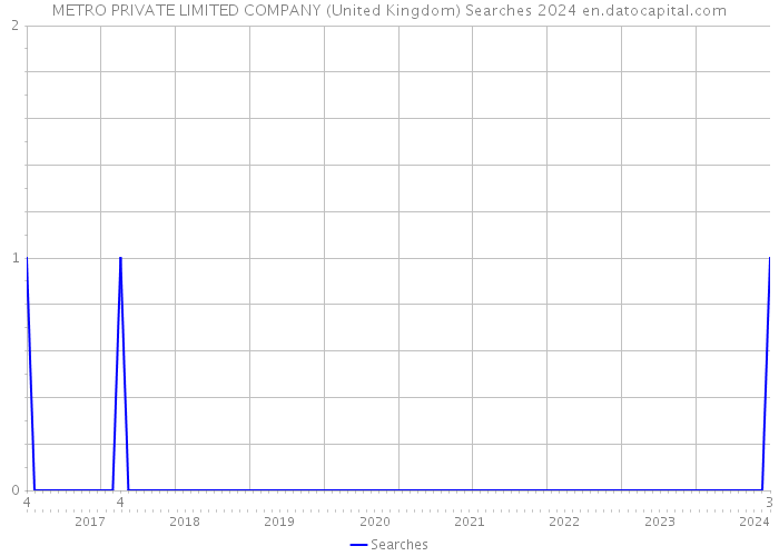 METRO PRIVATE LIMITED COMPANY (United Kingdom) Searches 2024 