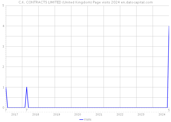 C.K. CONTRACTS LIMITED (United Kingdom) Page visits 2024 