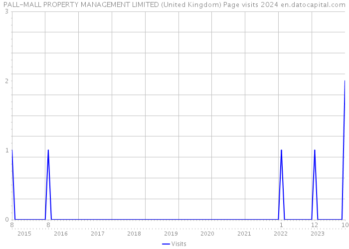 PALL-MALL PROPERTY MANAGEMENT LIMITED (United Kingdom) Page visits 2024 