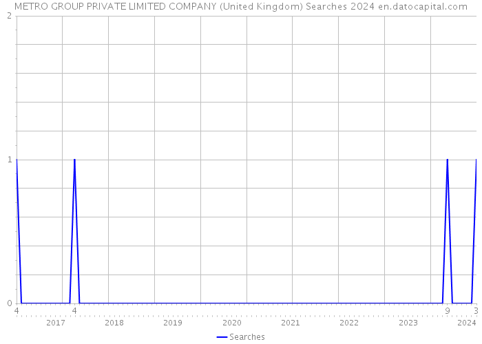 METRO GROUP PRIVATE LIMITED COMPANY (United Kingdom) Searches 2024 