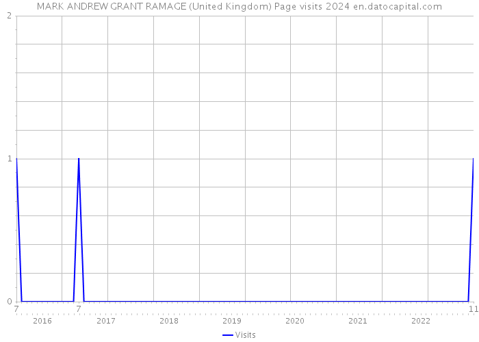 MARK ANDREW GRANT RAMAGE (United Kingdom) Page visits 2024 
