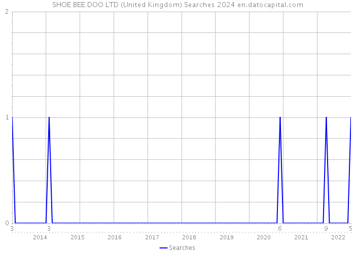 SHOE BEE DOO LTD (United Kingdom) Searches 2024 