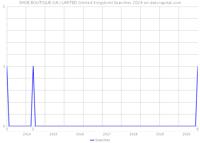 SHOE BOUTIQUE (UK) LIMITED (United Kingdom) Searches 2024 