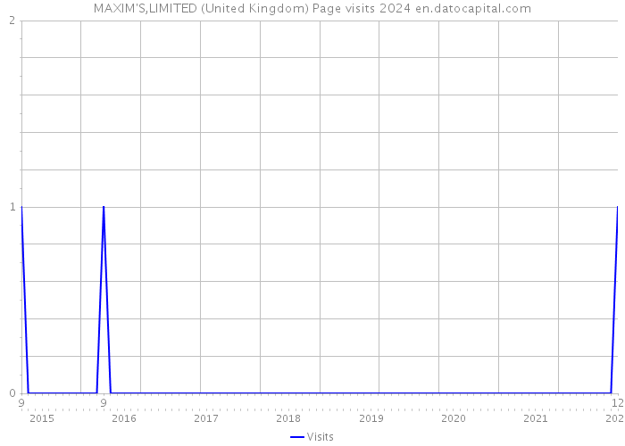 MAXIM'S,LIMITED (United Kingdom) Page visits 2024 